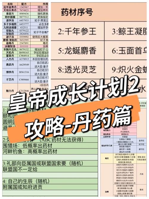 《皇帝成长计划》炼丹配方详细介绍