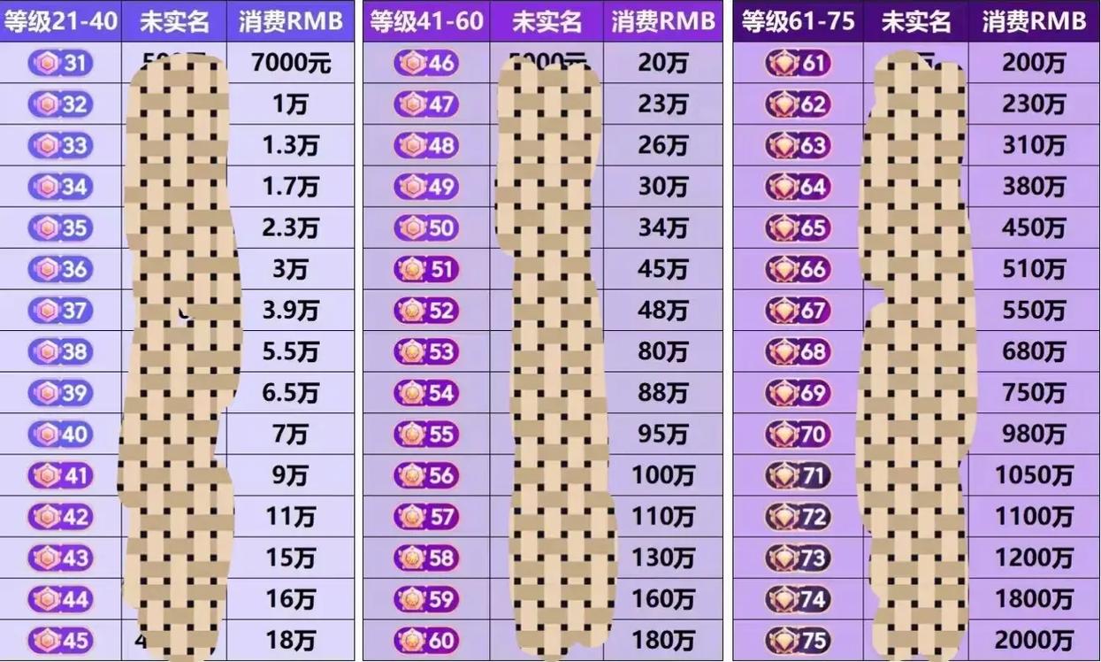 抖音70级需要刷多少钱