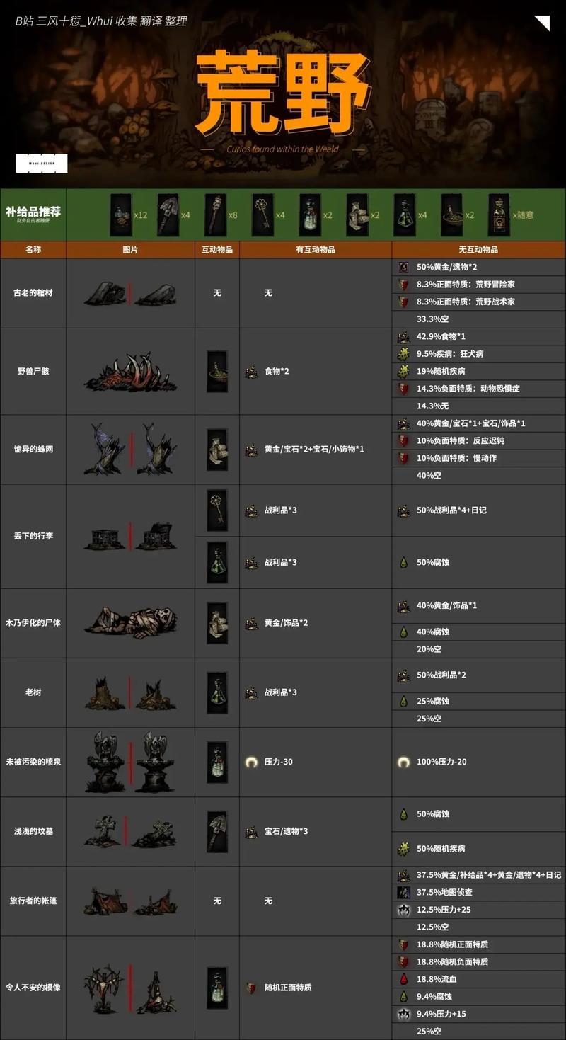 《暗黑地牢》庭院互动物品全收集攻略探索地牢
