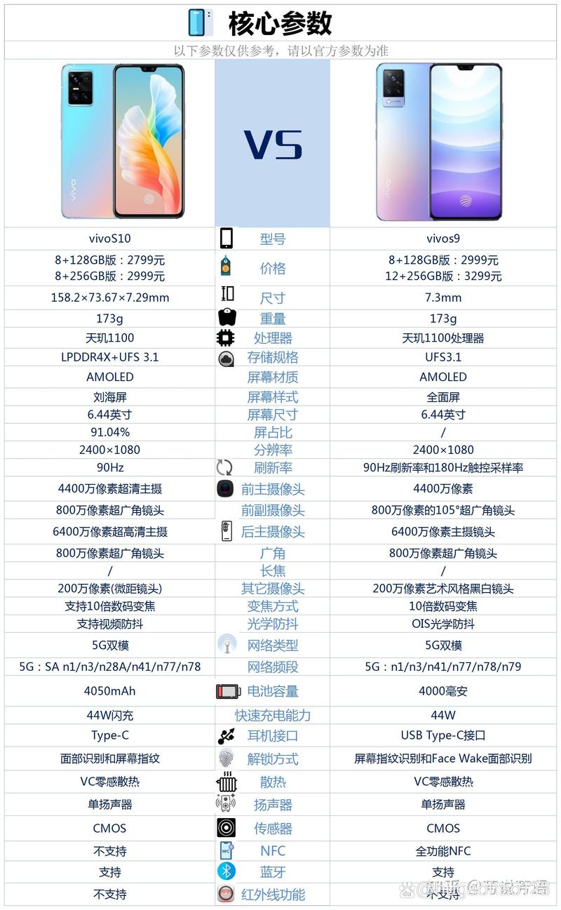 【vivoS10】vivoS10配置参数