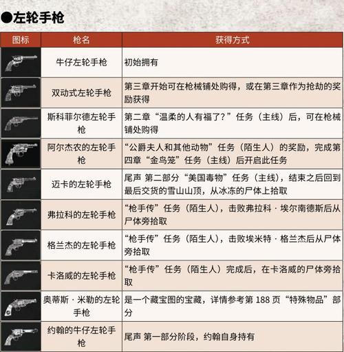 《荒野大镖客2》前期强力手枪获取攻略