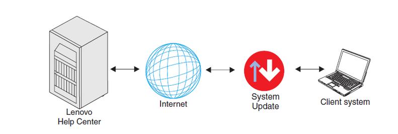 systemupdate