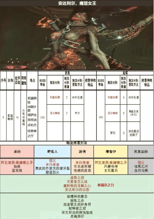 艾诺迪亚4所有掉落概率汇总之紫装