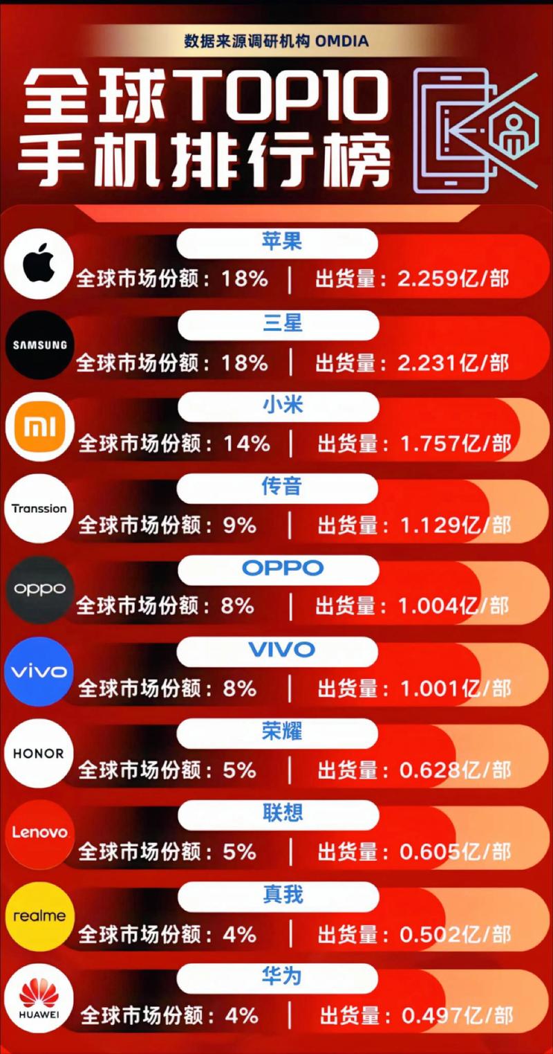 手机销量排行