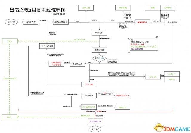 黑暗之魂3攻略