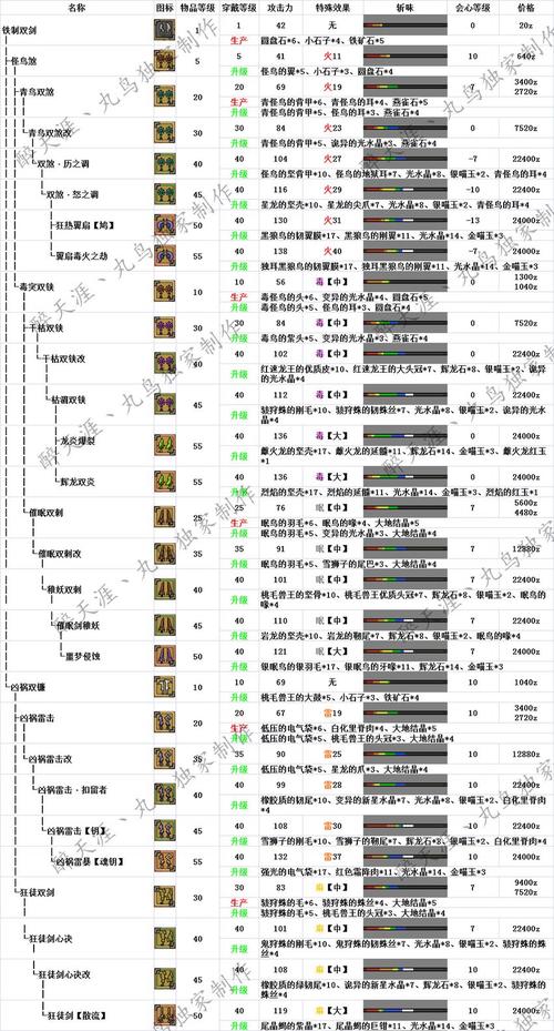 怪物猎人OL新版本双刀派生路线双刀新版派生一览