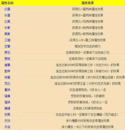 《无双大蛇2终极版》武器属性搭配推荐武器属性怎么选