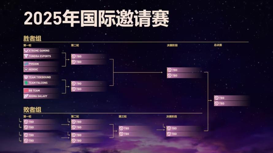 2025年TI14赛程表