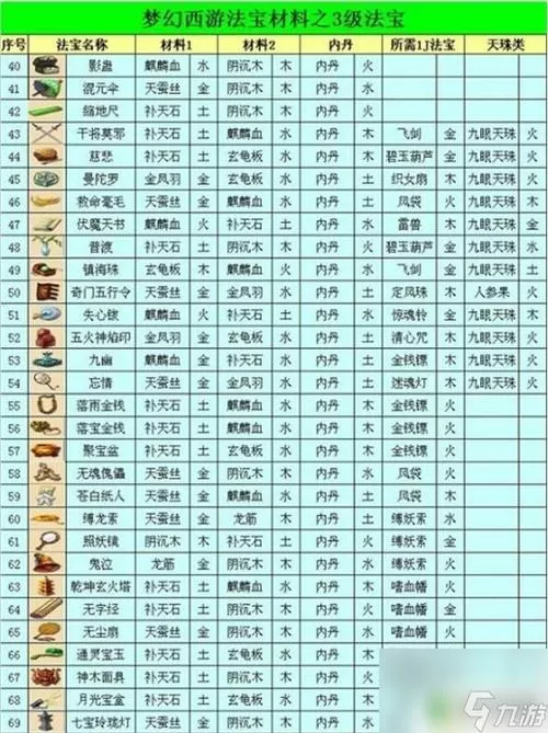 梦幻西游最新法宝摆放位置