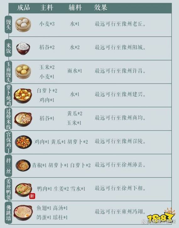 江湖悠悠最新食谱配方大全2023