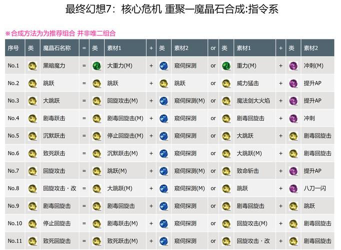 最终幻想7核心危机魔石合成大全