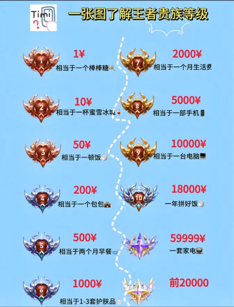 王者荣耀贵族等级价格表图2022最新
