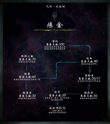 上古卷轴5技能点代码攻略