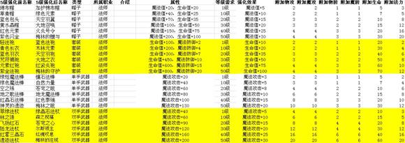 冒险王之神兵传奇装备介绍