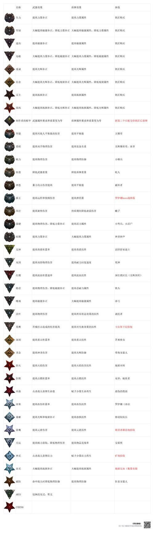 堕落之主所有符文怎么获取