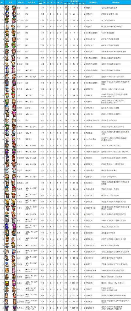 大航海探险物语职业特殊技能一览职业特殊技能效果