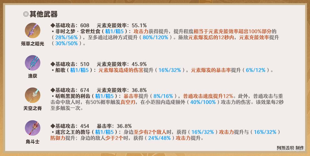 《原神》云堇装备搭配及命座介绍推荐云堇武器截图
