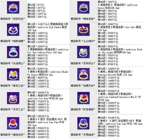 2022劲舞团戒指等级表图片一览100级以上戒指等级心数介绍