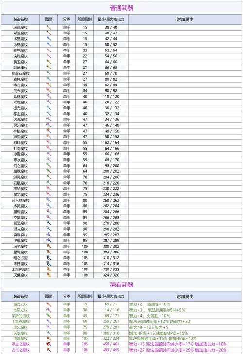 冒险岛枫叶武器大全图鉴冒险岛法杖介绍表