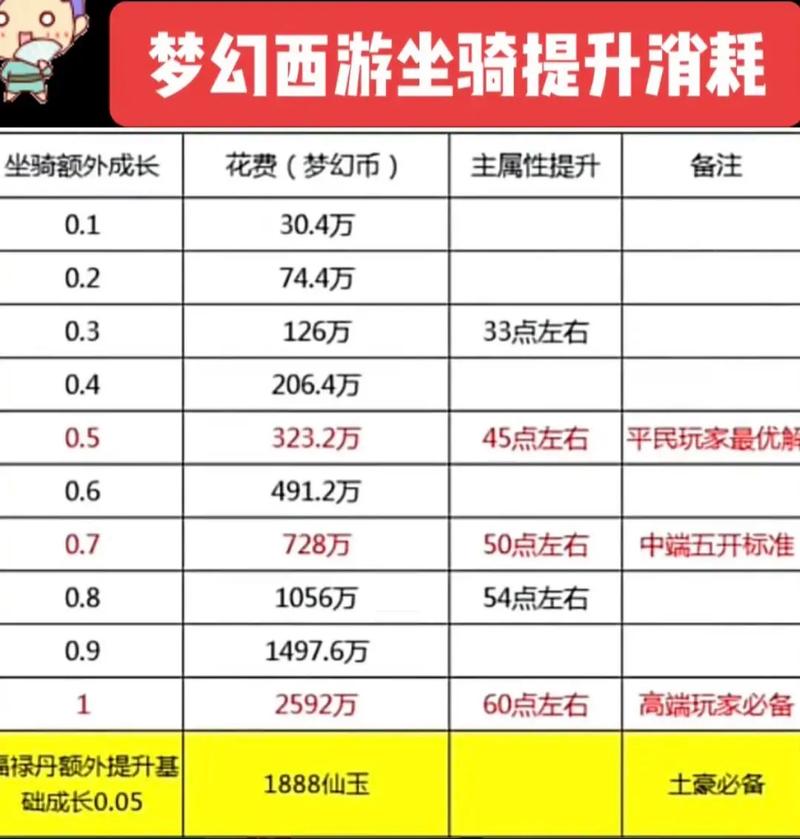 梦幻西游种族坐骑攻略梦幻西游坐骑饱食度消耗