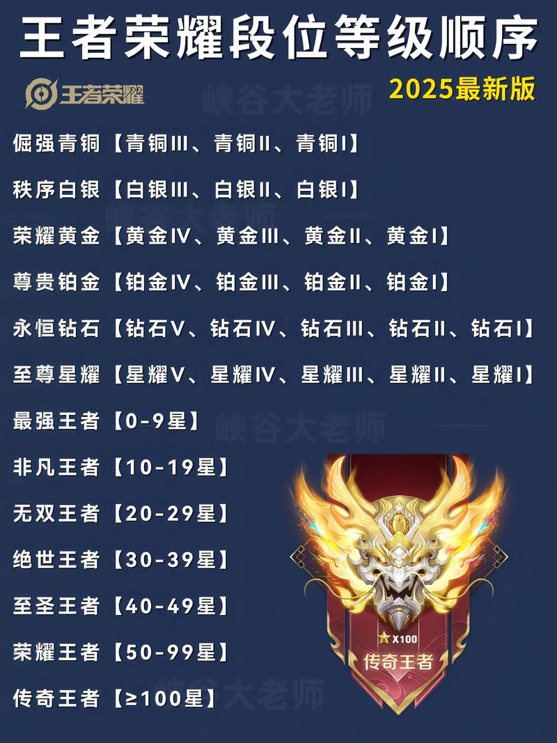 王者荣耀段位等级表王者荣耀段位等级顺序2025