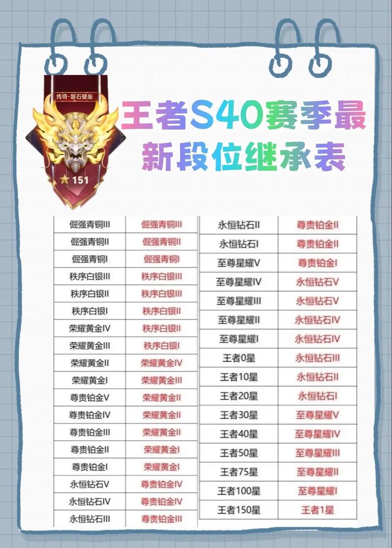 王者荣耀s40段位怎么继承