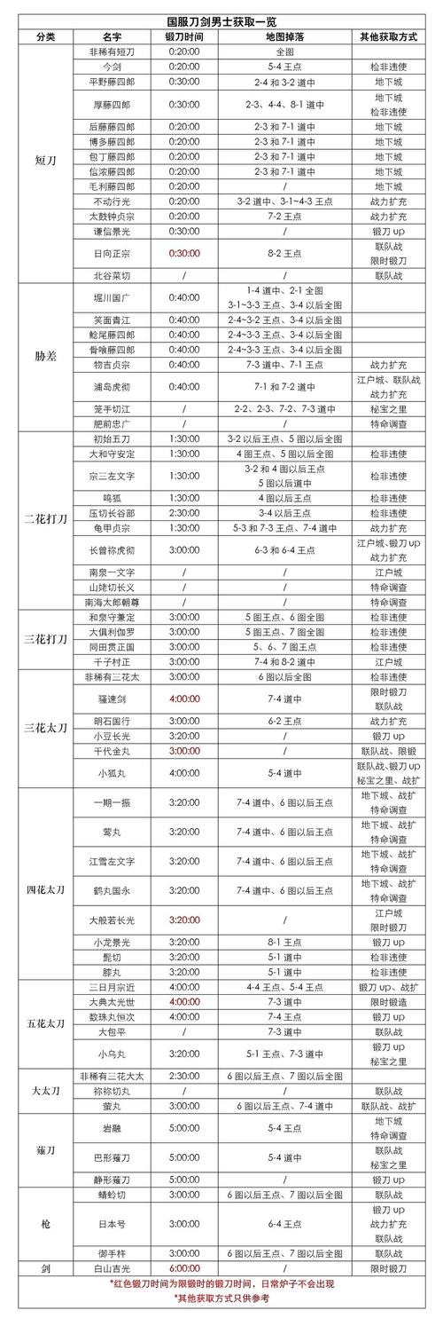 刀剑乱舞地图掉落介绍