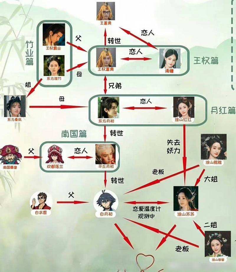 狐妖小红娘关系图谱表狐妖小红娘全篇顺序表