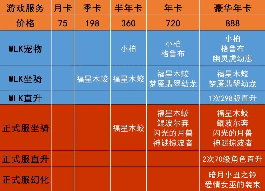 魔兽世界月卡多少钱2025魔兽世界月卡价格介绍