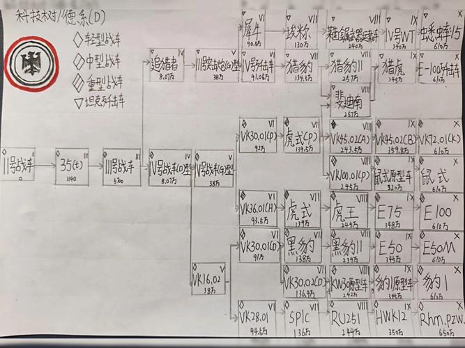 坦克世界科技树有哪些坦克世界全部科技树分享