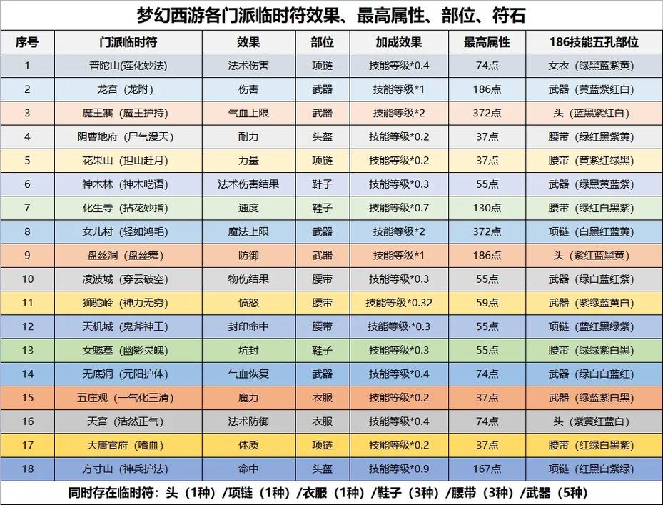 梦幻西游临时符有什么效果临时符效果大全