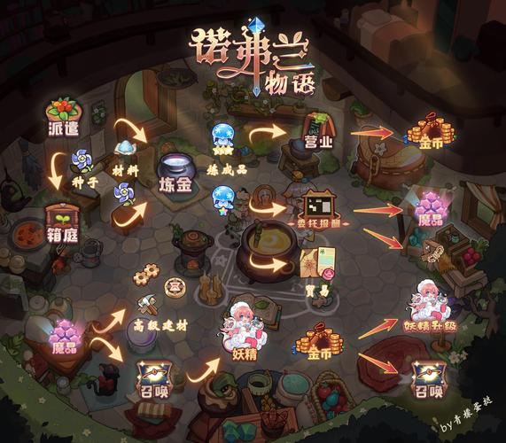 诺弗兰物语制作强韧绳索指南