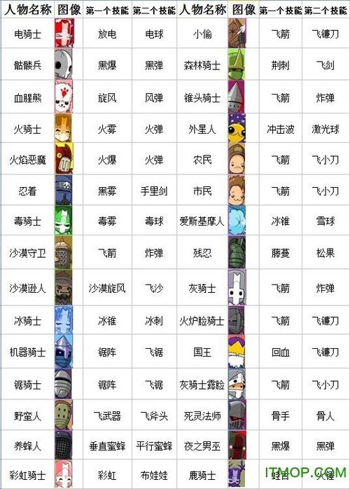 城堡破坏者全角色怎么解锁全角色解锁方法详解汇总