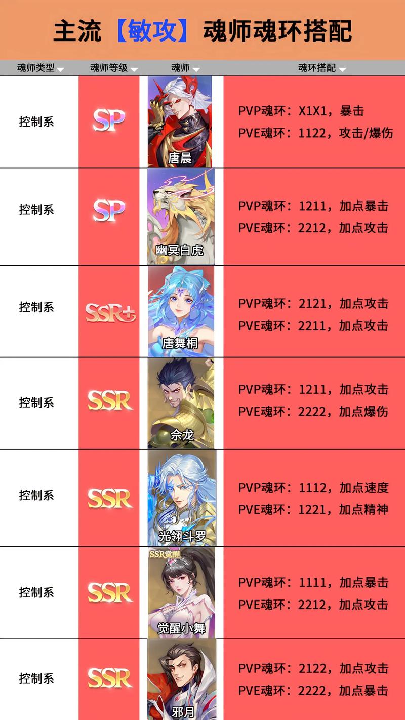 斗罗大陆魂师对决海神唐三魂环搭配攻略