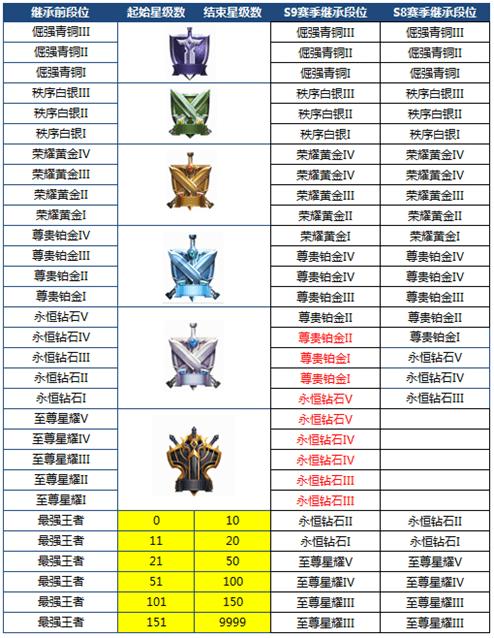 王者荣耀s9段位继承规则调整公告s9段位继承规则变动