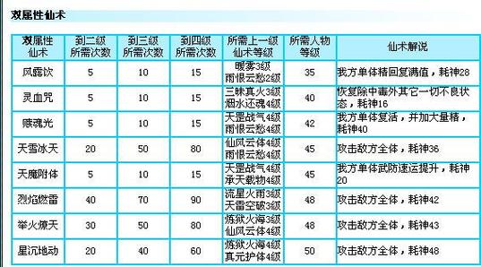 仙剑3问情篇仙术升级仙剑三外传问情篇仙术介绍表缩略图