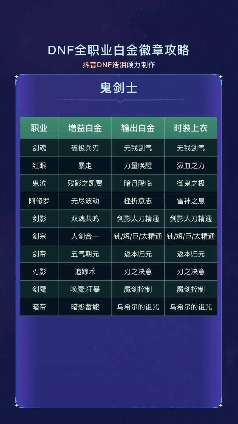 《地下城与勇士》全职业白金徽章选择攻略全职业白金