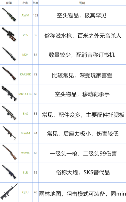 和平精英狙击枪排名狙击枪伤害力排行