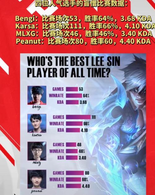 谁才是最强盲僧?外媒给出数据:Karsa胜率最