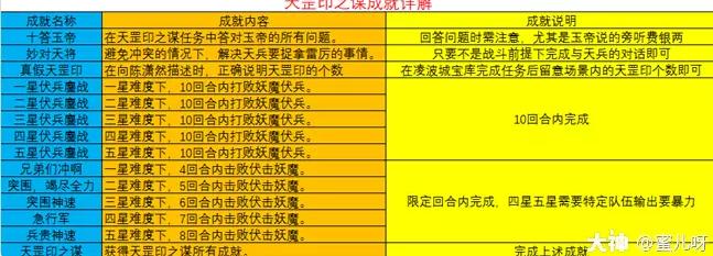 梦幻西游神器天罡印之谋怎么通关