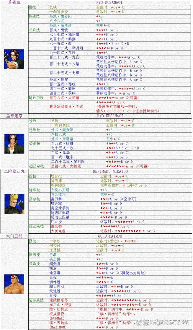 拳皇98出招表攻略