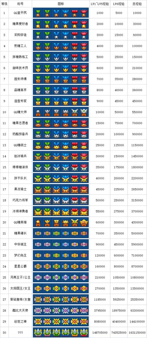 qq堂等级怎么升级快qq堂模式等级满级