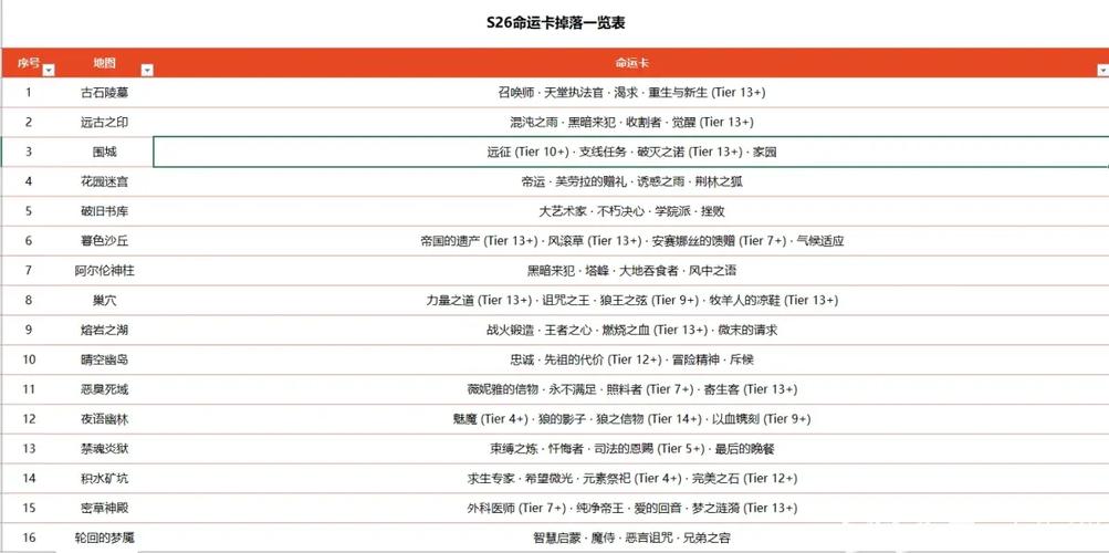 流放之路常用命运卡掉落在哪里