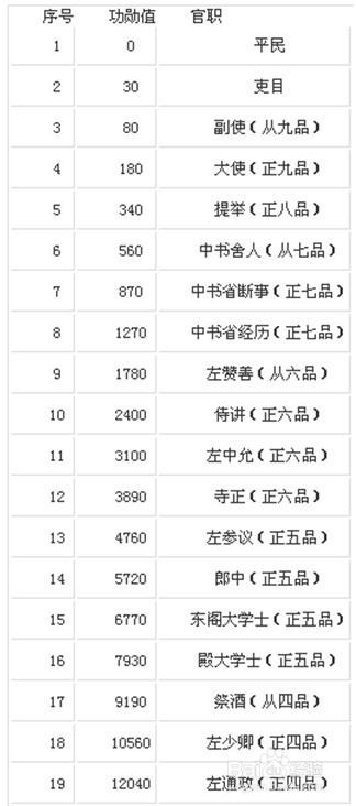 英雄杀官职品级介绍表英雄杀官职排位简介