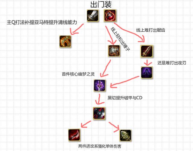 lol刀锋之影刀锋之影带什么天赋