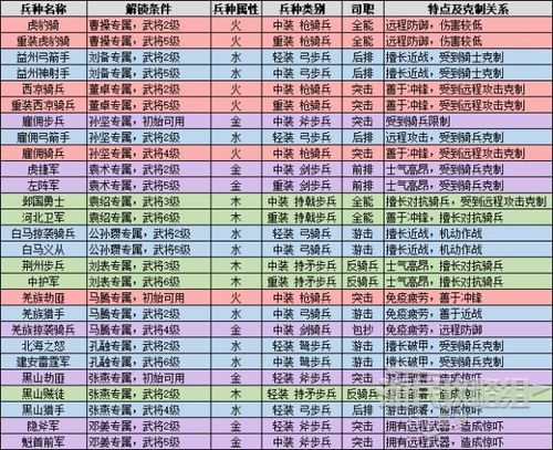 全战三国武将及兵种排行开局思路和全阵营解析