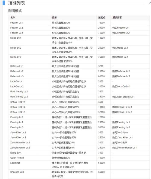 生化危机6技能详解及搭配推荐技能点用法和最快刷取方法