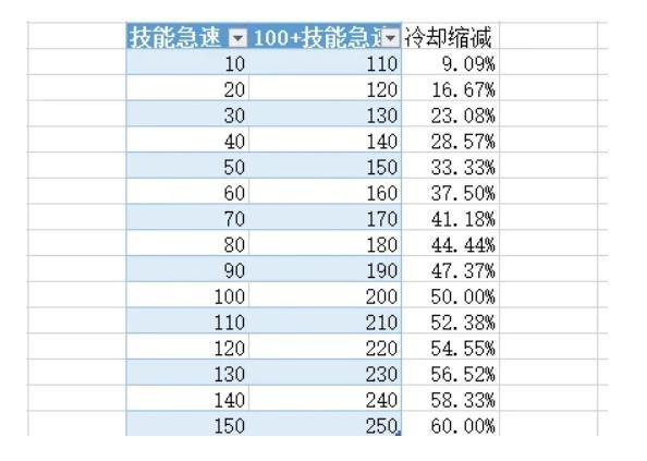冷却最高数值介绍英雄联盟手游技能急速上限是多少
