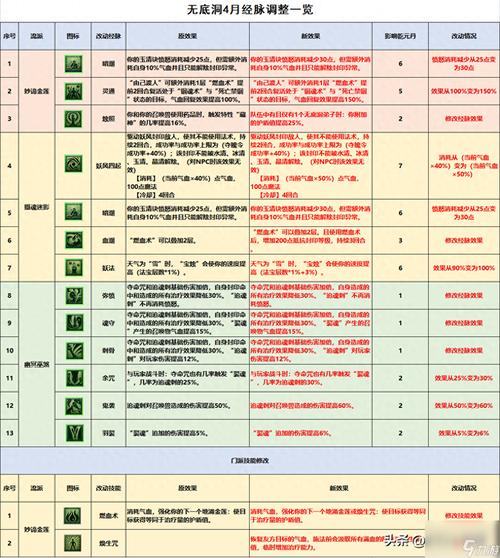 梦幻西游中的无底洞技能有什么无底洞技能大全