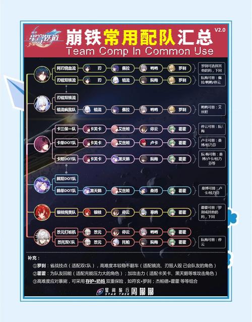 崩坏星穹铁道最强配队攻略